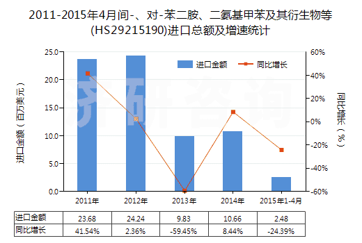 2011-2015年4月間-、對-苯二胺、二氨基甲苯及其衍生物等(HS29215190)進口總額及增速統(tǒng)計